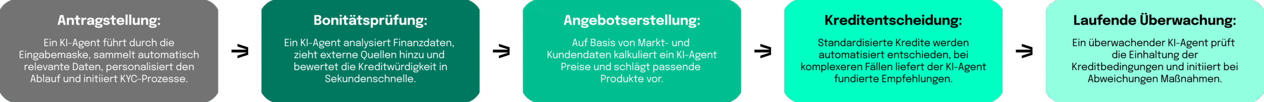 Eine horizontale Darstellung von fünf Phasen im KI-Lebenszyklus: 1. Qualifikation 2. Use-Case Assessment 3. KPI Definition 4. Use-Case Realization 5. Ongoing Monitoring