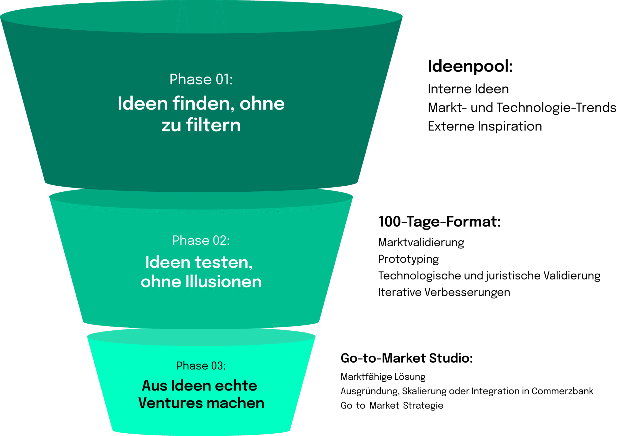 Die drei Phasen der Ideenfindung bei uns.