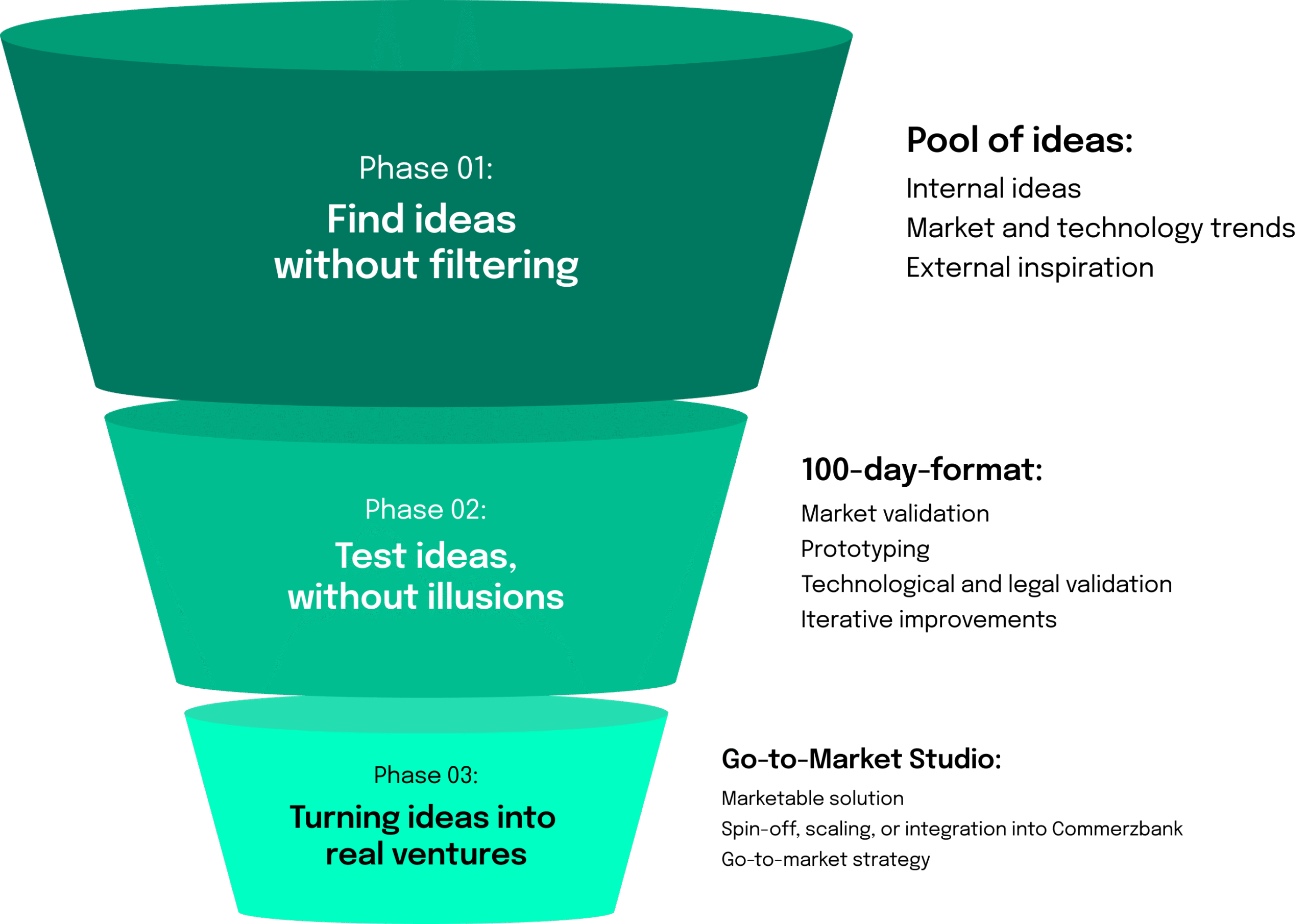 The three phases of idea generation by Venture Building with us.