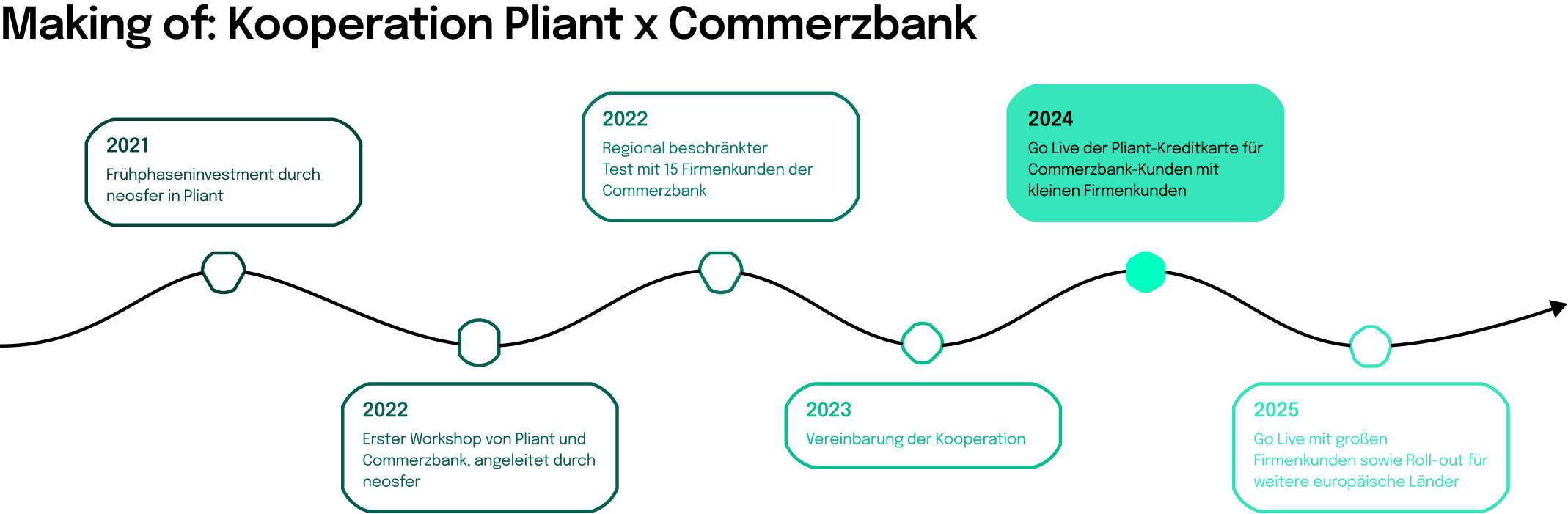 Zeitstrahl über die Entwicklung der Kooperation zwischen Pliant und der Commerzbank, angeleitet durch neosfer
