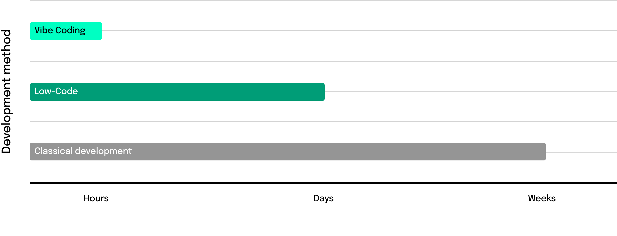 Speed of vibe coding