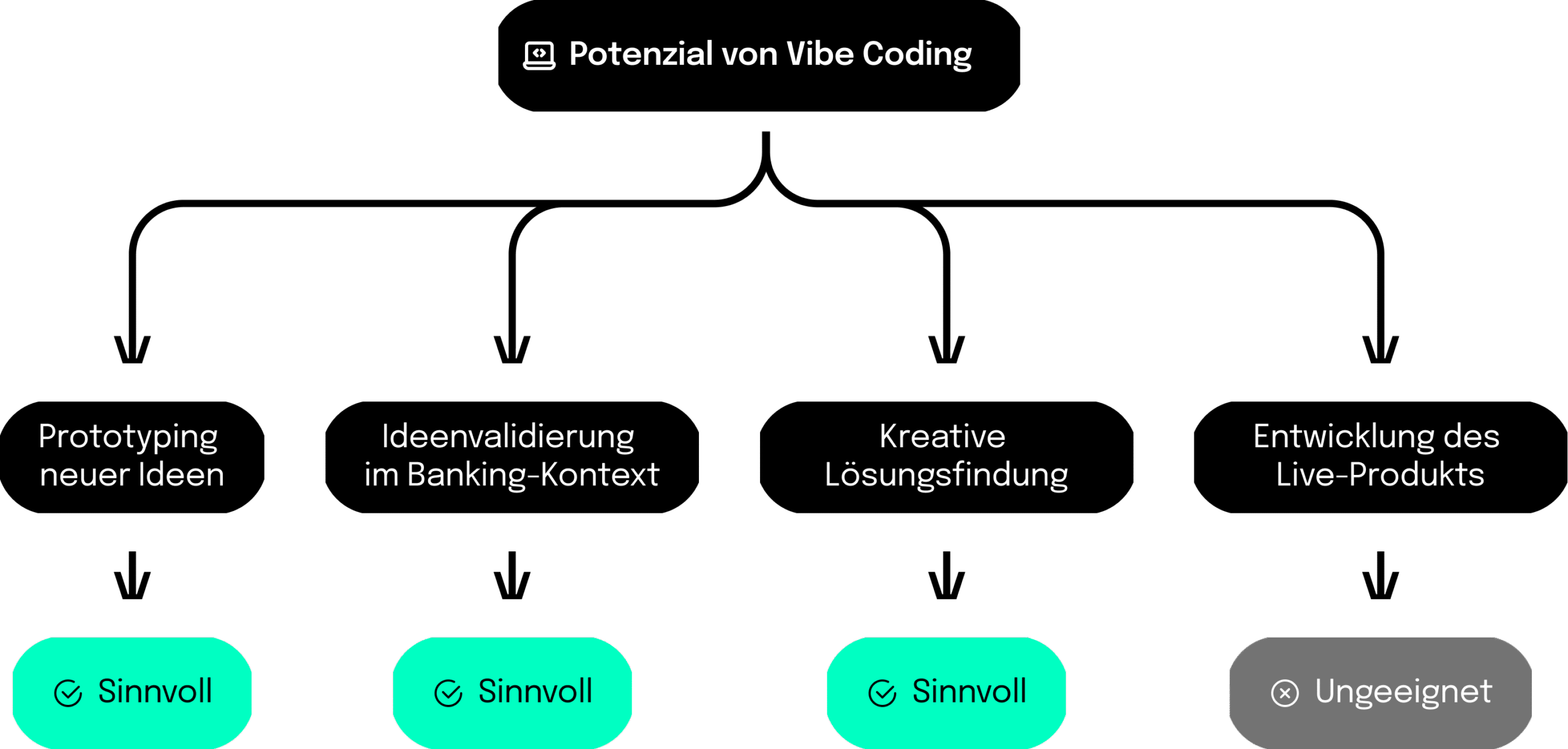Grafik zeigt geeignete Einsatzbereiche für Vibe Coding