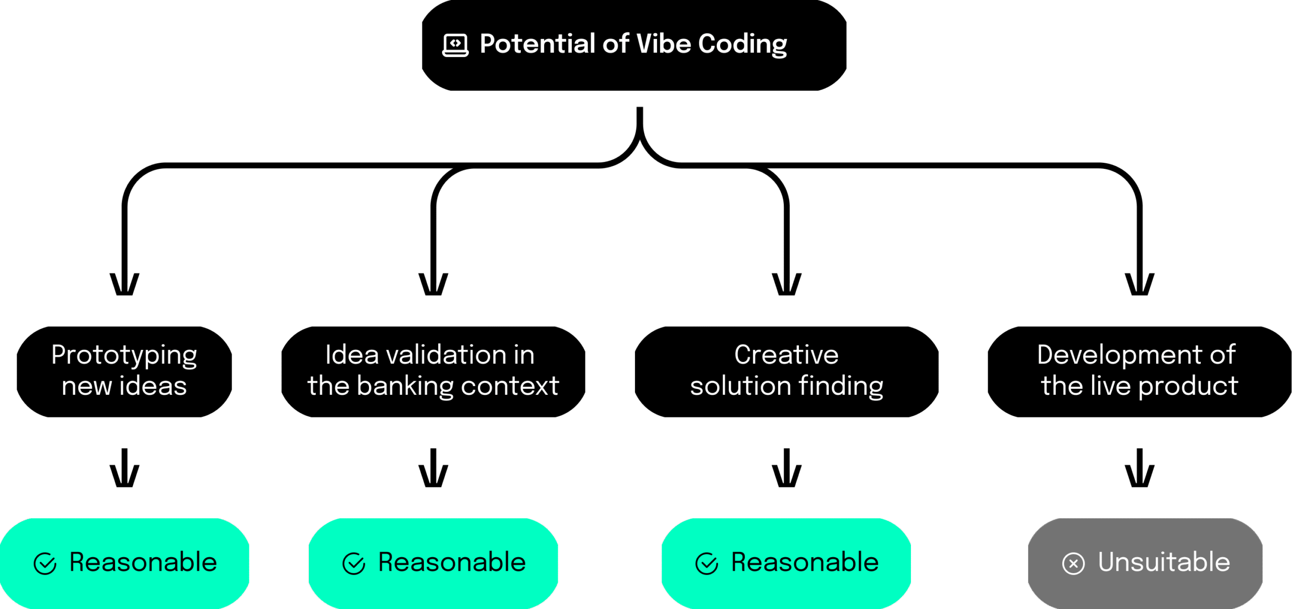 Application of vibe coding