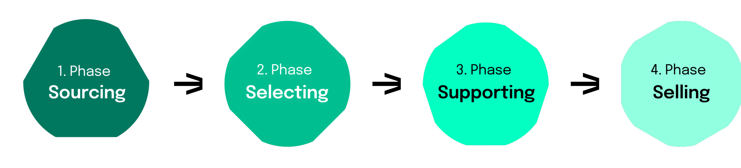 The 4 phases of our investment process