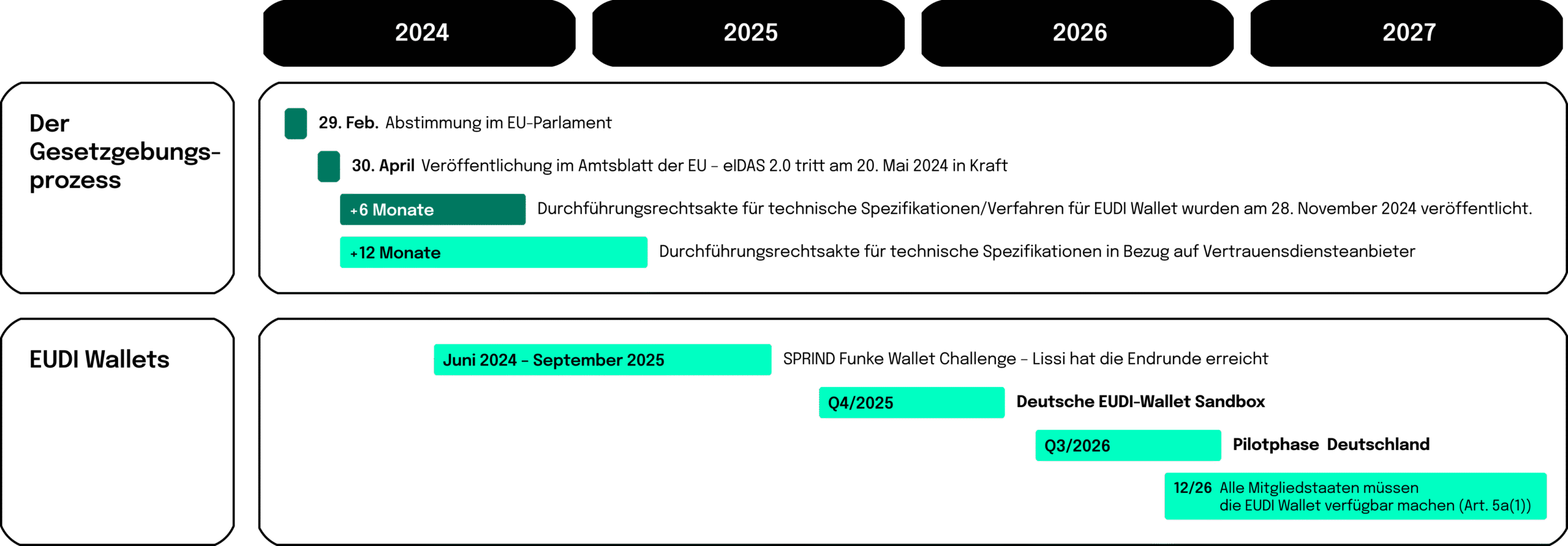 Timeline: Am 20 Mai 2024 ist die neue Novelle der eIDAS Verordnung in Kraft getreten Noch Ende des Jahres wird die Bundesregierung eine Sandbox für die deutsche EUDI-Wallet bereitstellen Voraussichtlich Mitte nächsten Jahres wird es eine Pilotumgebung geben auf der mit echten Kundendaten getestet werden kann Ab 24.12.2026 müssen alle Mitgliedsstaaten Ihren Bürgerinnen und Bürgern EUDI-Wallets mit allen Funktionen bereitstellen und der öffentliche Sektor hat eine Akzeptanzpflicht Ab 24.12.2027 gibt es eine Akzeptanzpflich in vielen Privaten Sektoren darunter auch dem Finanzsektor