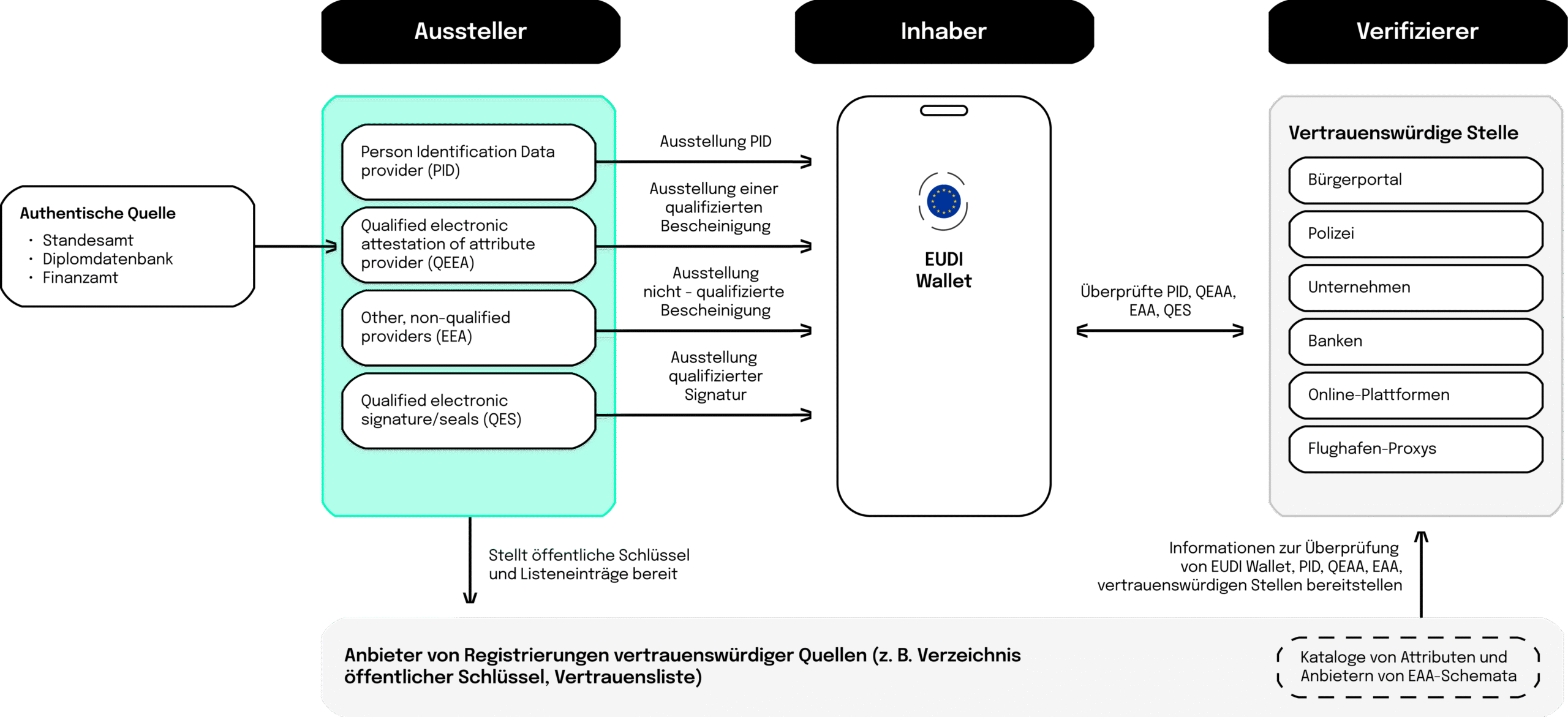 Flow-Diagramm, das zeigt, wie die Beziehung zwischen den dreien ist