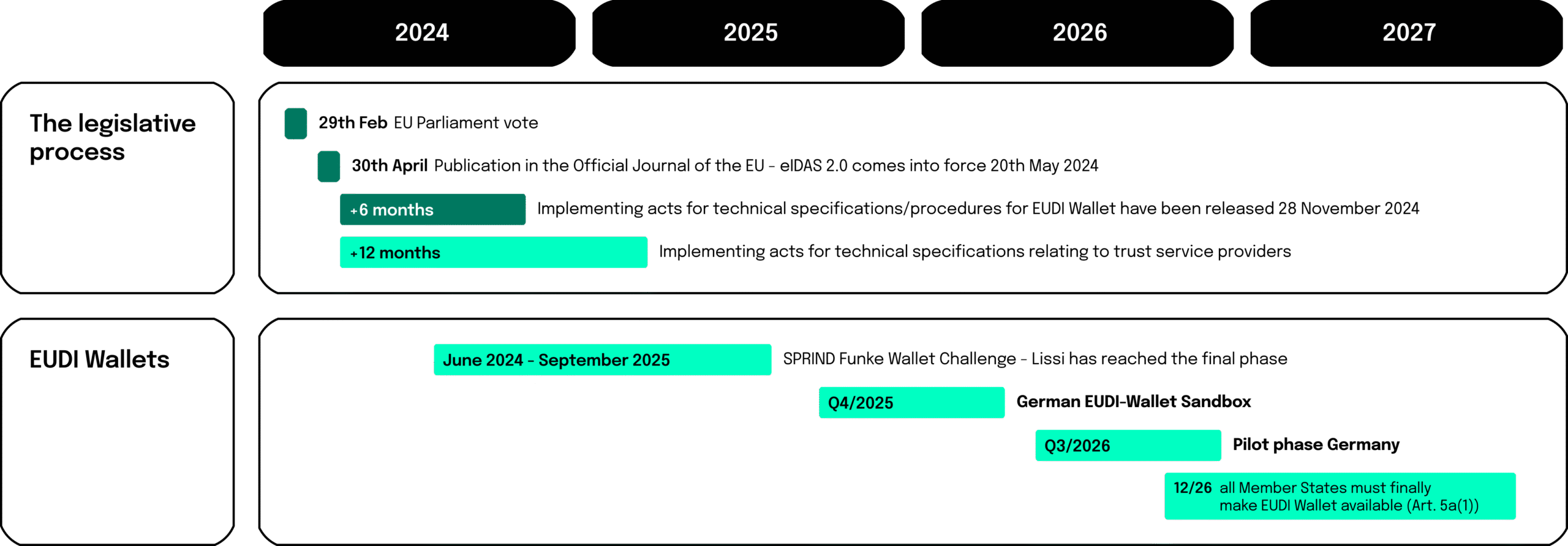 Timeline: On May 20, 2024, the new amendment to the eIDAS Regulation came into force. By the end of the year, the German government will provide a sandbox for the German EUDI wallet. A pilot environment is expected to be available in the middle of next year, where testing with real customer data can be carried out. From December 24, 2026, all member states must provide their citizens with EUDI wallets with full functionality, and the public sector will be obliged to accept them. December 2026, all member states must provide their citizens with EUDI wallets with all functions, and the public sector has an obligation to accept them. From December 24, 2027, there will be an obligation to accept them in many private sectors, including the financial sector.