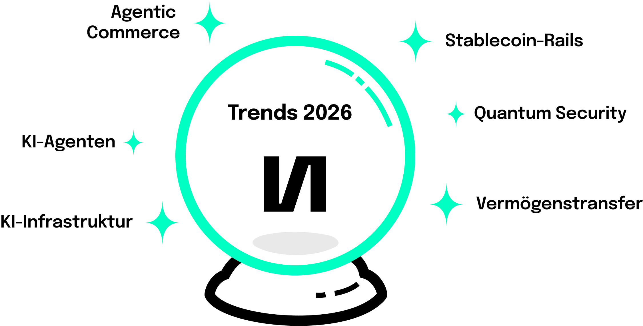 Aufzählung der Trends, die im Beitrag erklärt werden