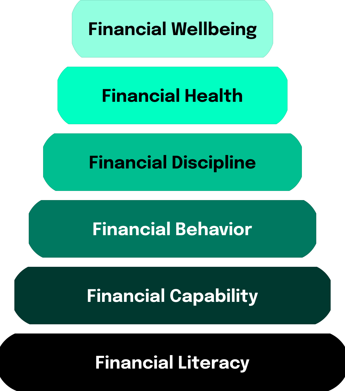 Infographic showing the financial literacy pyramid. The pyramid consists of five levels, which are, from bottom to top: Financial Capability, Financial Behavior, Financial Discipline, Financial Health, and Financial Wellbeing.