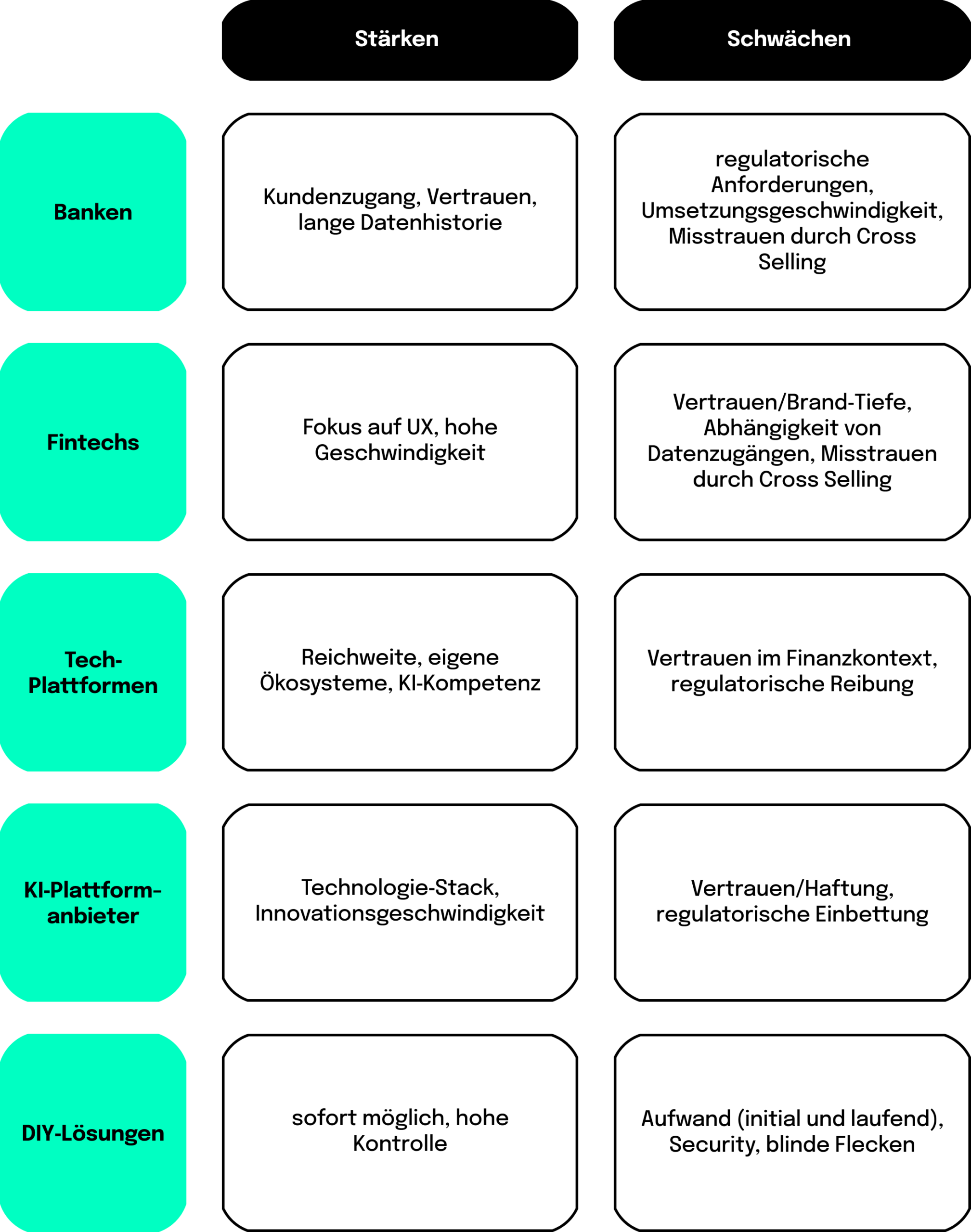 Matrix-Grafik mit den Spalten „Stärken“ und „Schwächen“ sowie fünf Zeilen: Banken, Fintechs, Tech-Plattformen, KI-Plattformanbieter und DIY-Lösungen. Banken: Stärken „Kundenzugang, Vertrauen, lange Datenhistorie“, Schwächen „regulatorische Anforderungen, Umsetzungsgeschwindigkeit, Misstrauen durch Cross Selling“. Fintechs: Stärken „Fokus auf UX, hohe Geschwindigkeit“, Schwächen „Vertrauen/Brand-Tiefe, Abhängigkeit von Datenzugängen, Misstrauen durch Cross Selling“. Tech-Plattformen: Stärken „Reichweite, eigene Ökosysteme, KI-Kompetenz“, Schwächen „Vertrauen im Finanzkontext, regulatorische Reibung“. KI-Plattformanbieter: Stärken „Technologie-Stack, Innovationsgeschwindigkeit“, Schwächen „Vertrauen/Haftung, regulatorische Einbettung“. DIY-Lösungen: Stärken „sofort möglich, hohe Kontrolle“, Schwächen „Aufwand (initial und laufend), Security, blinde Flecken“.