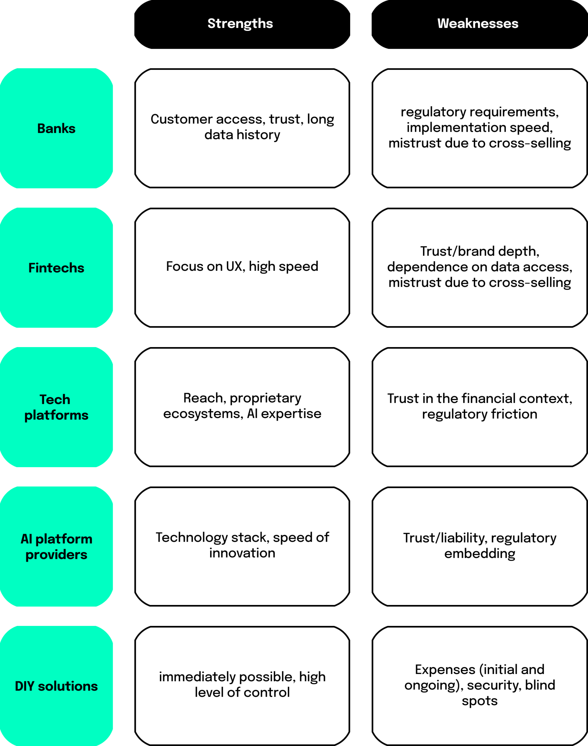 Matrix graphic with columns “Strengths” and “Weaknesses” and five rows: Banks, Fintechs, Tech platforms, AI platform providers, and DIY solutions. Banks: strengths “customer access, trust, long data history”; weaknesses “regulatory requirements, speed of execution, distrust due to cross-selling.” Fintechs: strengths “UX focus, high speed”; weaknesses “trust/brand depth, dependence on data access, distrust due to cross-selling.” Tech platforms: strengths “reach, own ecosystems, AI capabilities”; weaknesses “trust in a financial context, regulatory friction.” AI platform providers: strengths “technology stack, speed of innovation”; weaknesses “trust/liability, regulatory embedding.” DIY solutions: strengths “immediately possible, high control”; weaknesses “effort (initial and ongoing), security, blind spots.”