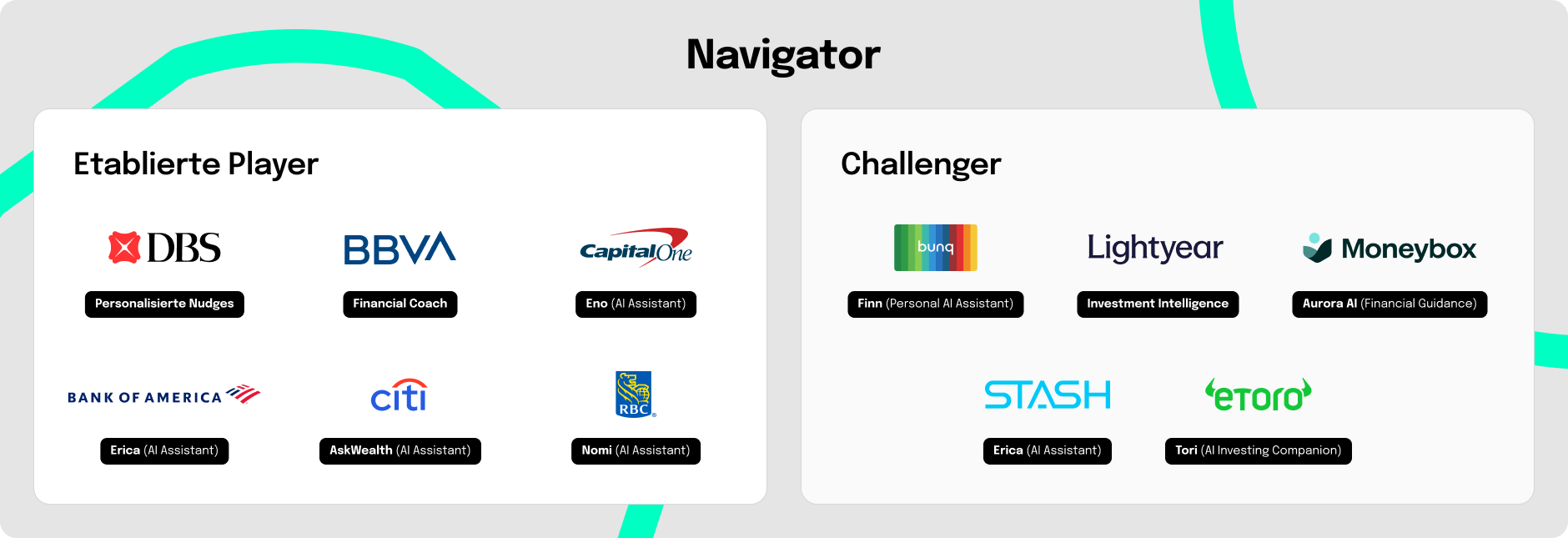 Grafik mit dem Titel „Navigator“, die eine Marktübersicht zu KI-gestützten Finanzassistenten zeigt. Links sind „Established players“ mit Beispielen wie DBS (Personalized Nudges), BBVA (Financial Coach), Capital One (Eno), Bank of America (Erica), Citi (AskWealth) und RBC (Nomi) aufgeführt. Rechts sind „Challenger“ wie bunq (Finn), Lightyear (Investment Intelligence), Moneybox (Aurora AI), Stash (Erica) und eToro (Tori) dargestellt.
